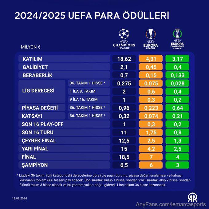 UEFA'nın 2024/2025 sezonunda d